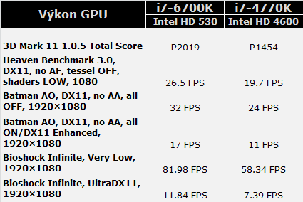 intel i7 6700k GPU vykon