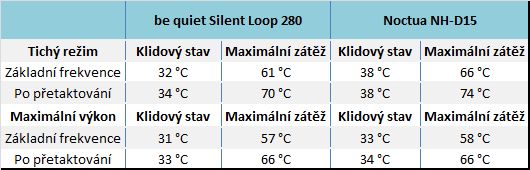 Aio be quiet silent loop 280 table