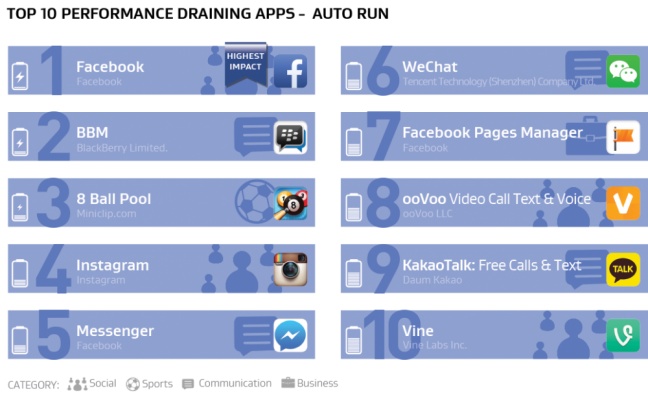 Desať aplikácií, ktoré najviac potrápia váš smartfón