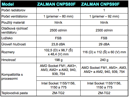 Zalman tabulka