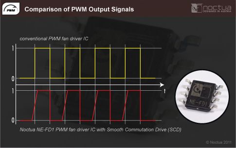 Porovnanie zmeny signálu s použitím technológie PWM (bežné ventilátory - hore, Noctua - dole)