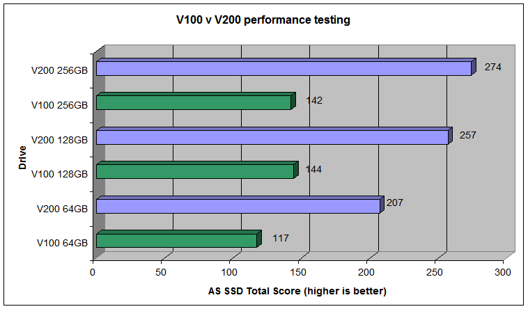 SSD Now V200 disponuje takmer dvojnásobným výkonom v porovnaní s V100