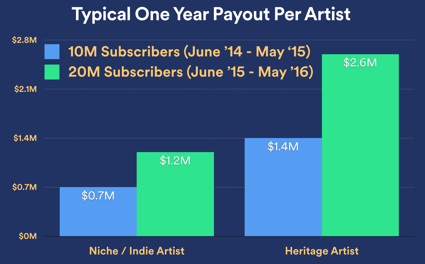 spotify one year payout niche heritage
