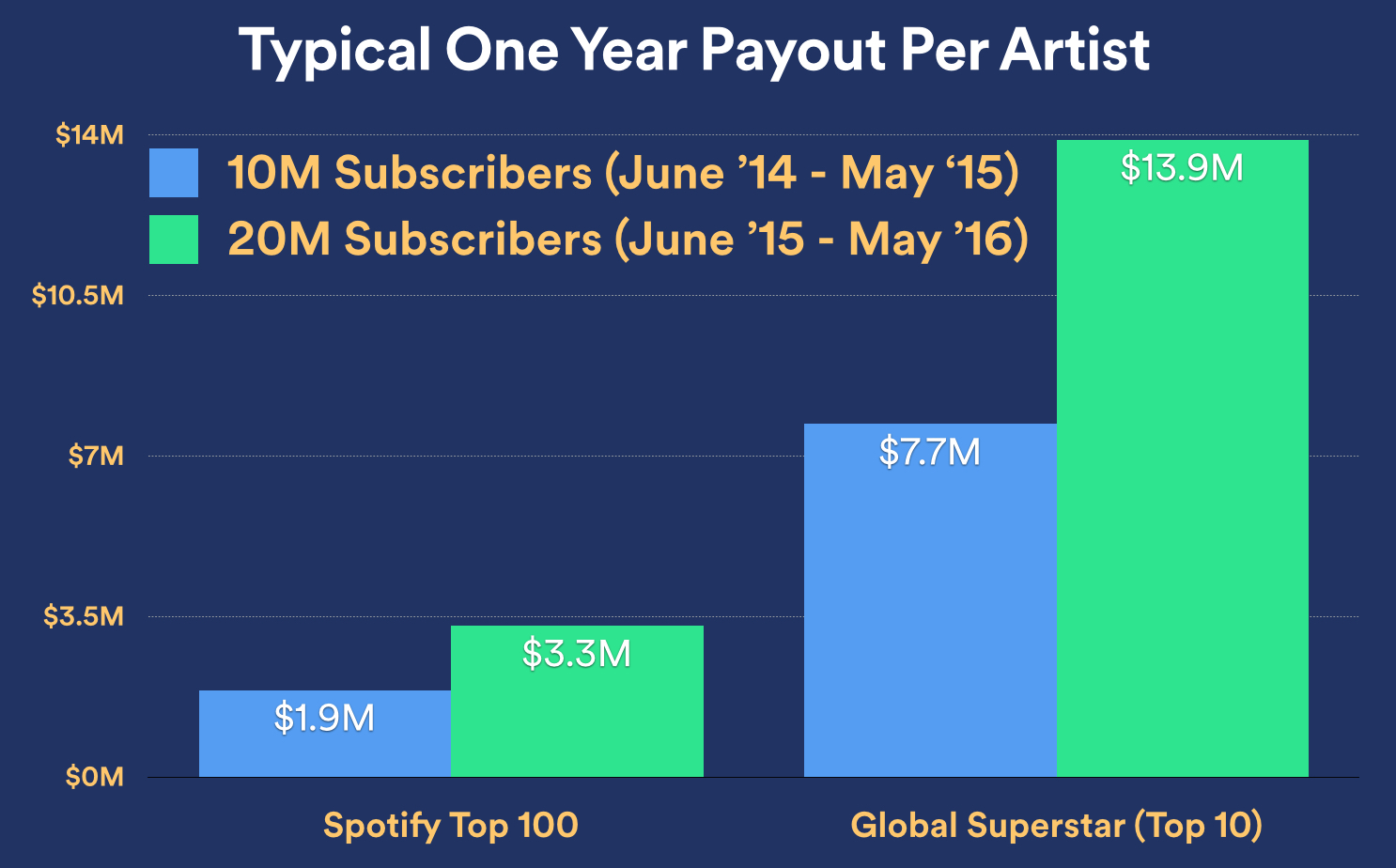 spotify one year payout top 100 global superstar 1