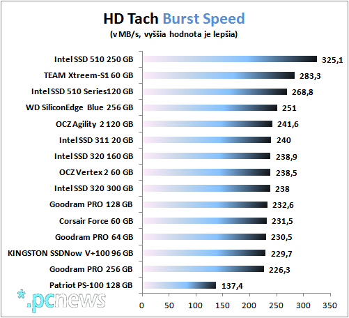 HD_Tach_Burst_speed