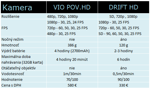Porovnanie VIO POV.HD a DRIFT HD