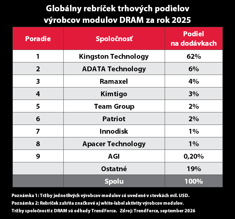 Kingston Technology je najväčší dodávateľ RAM modulov